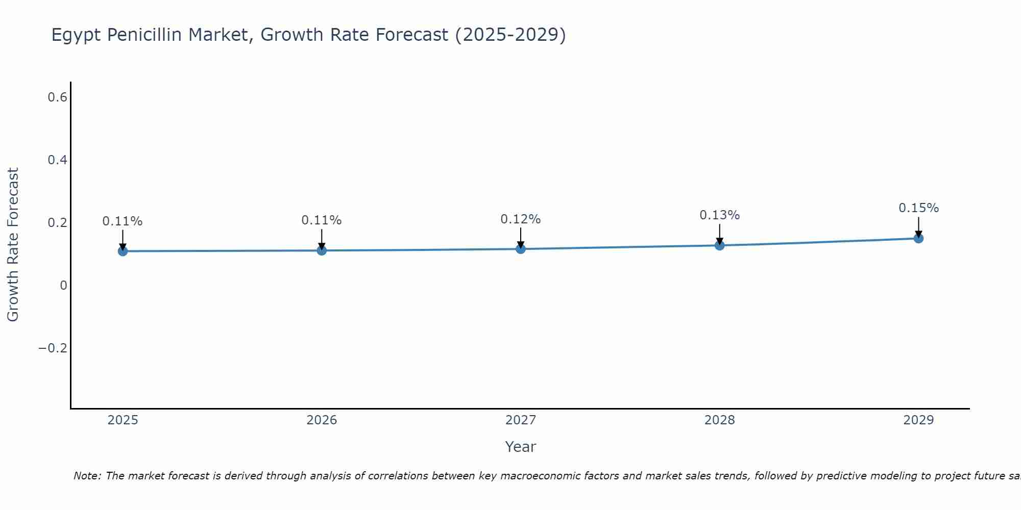 Egypt Penicillin Market Growth Rate