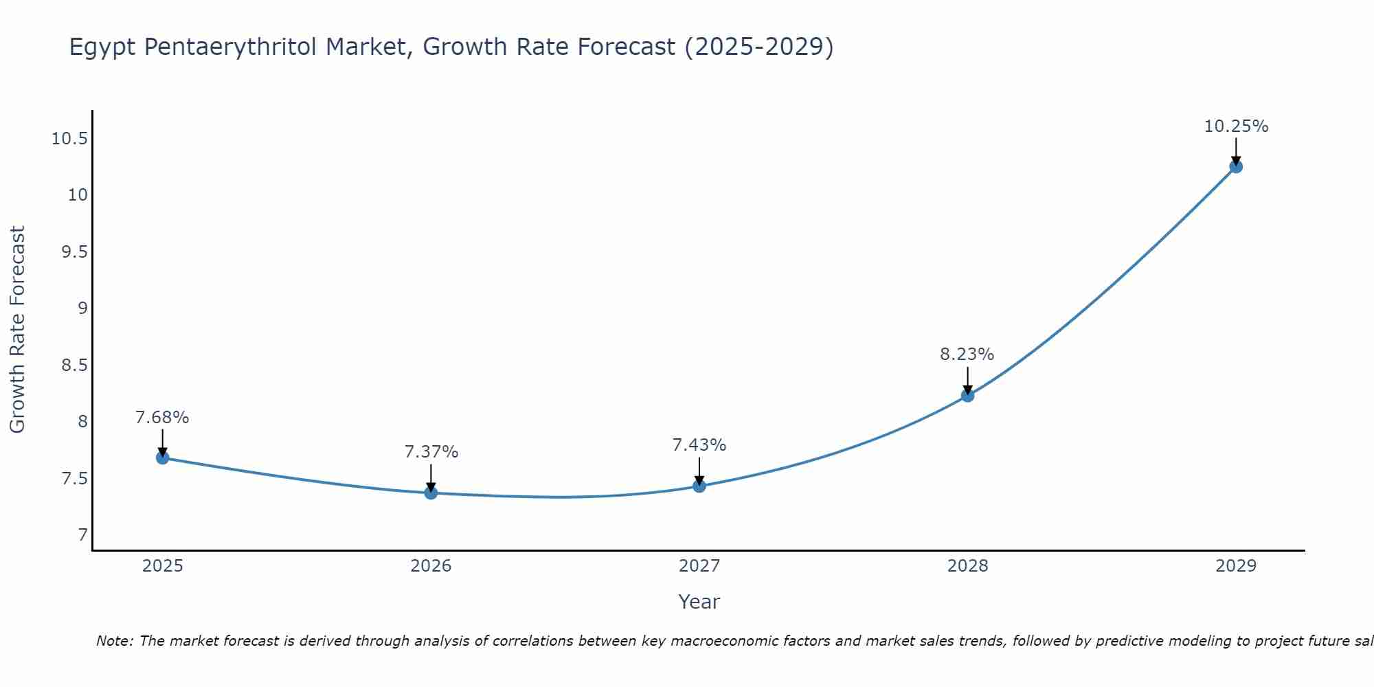 Egypt Pentaerythritol Market Size Growth Rate