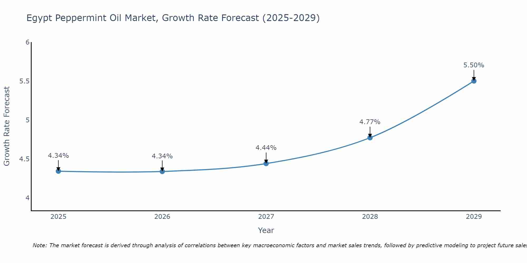Egypt Peppermint Oil Market Growth Rate