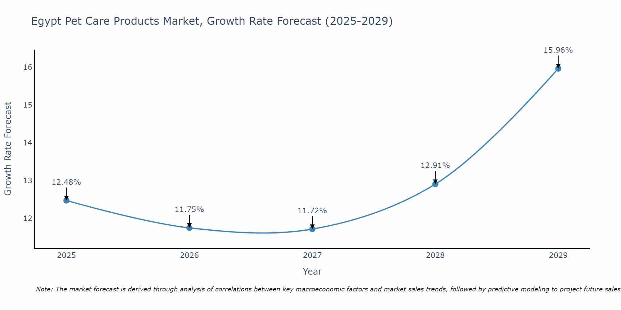 Egypt Pet Care Products Market Growth Rate