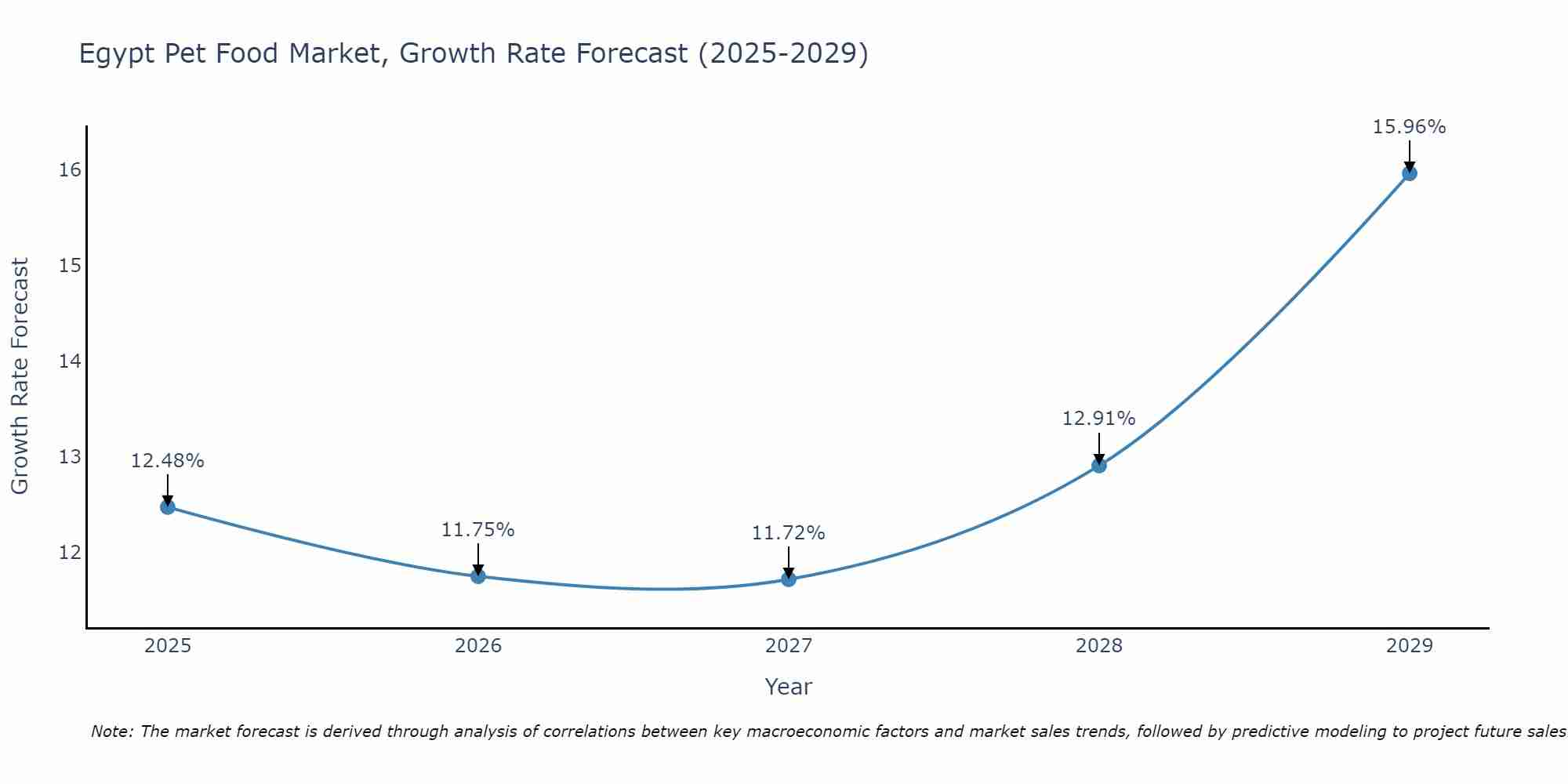 Egypt Pet Food Market Size Growth Rate