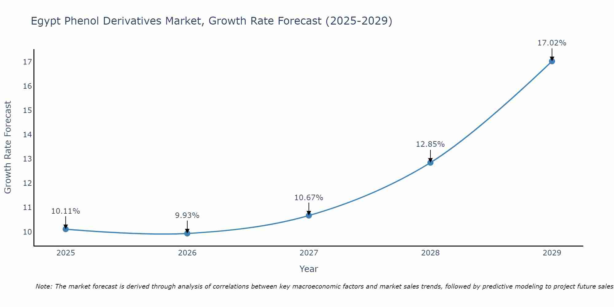 Egypt Phenol Derivatives Market Growth Rate