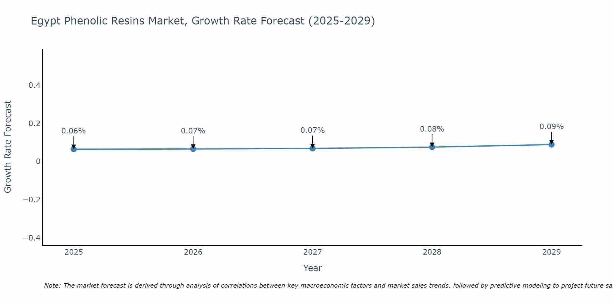 Egypt Phenolic Resins Market Growth Rate