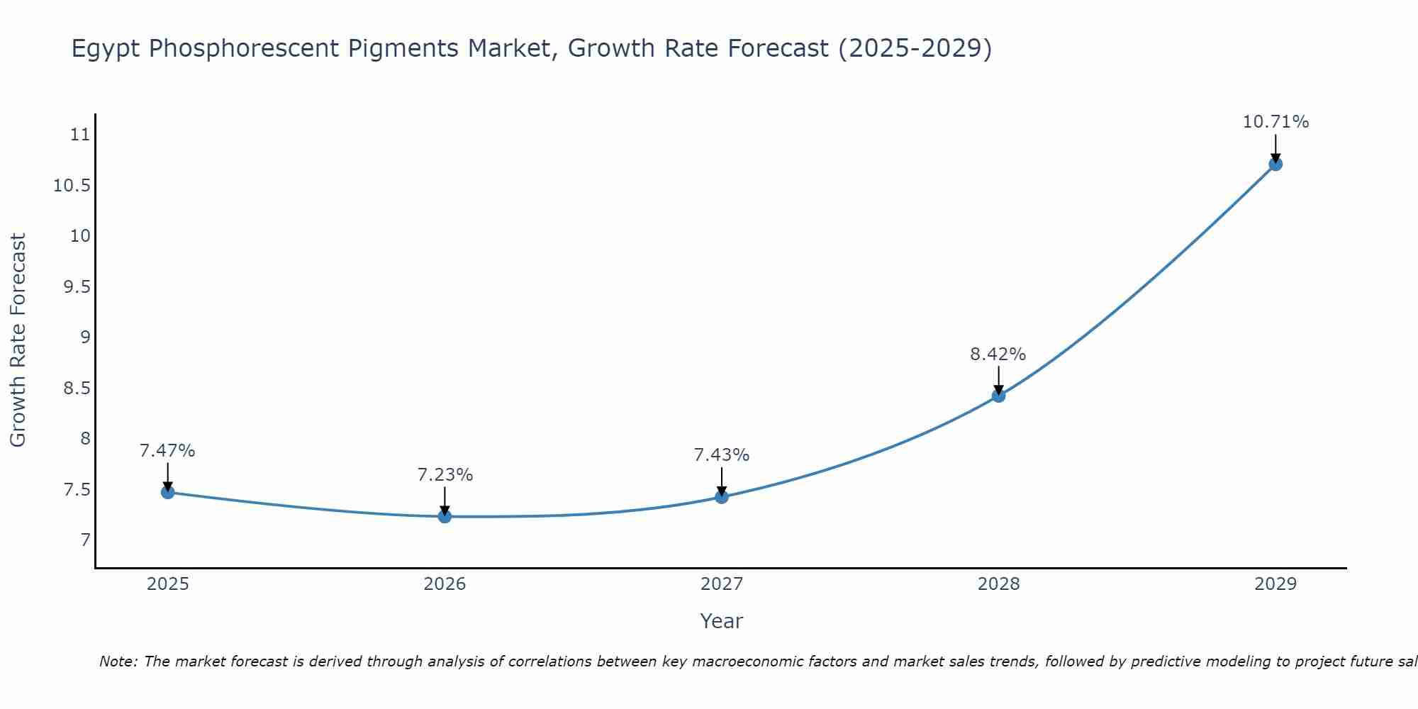 Egypt Phosphorescent Pigments Market Growth Rate