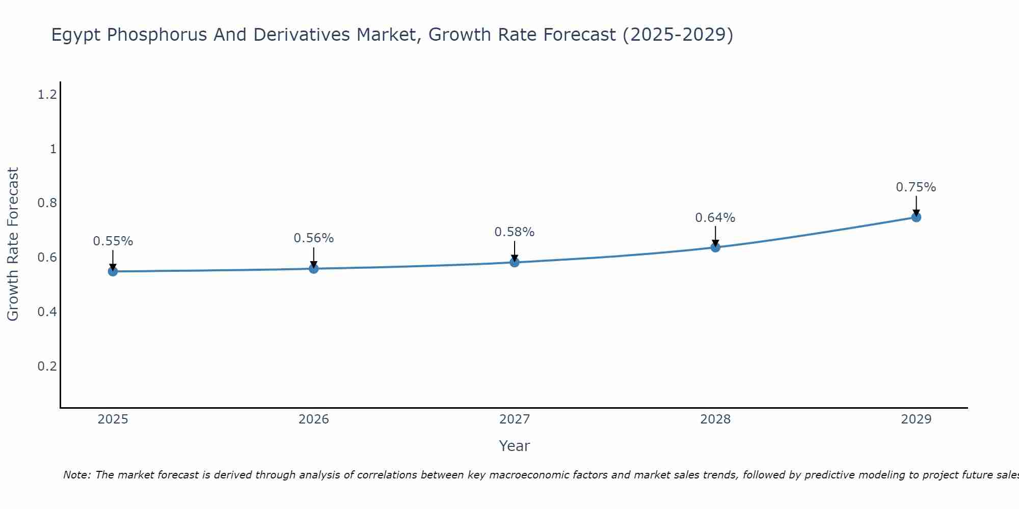 Egypt Phosphorus And Derivatives Market Growth Rate