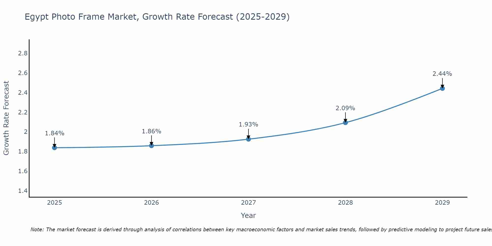 Egypt Photo Frame Market Growth Rate