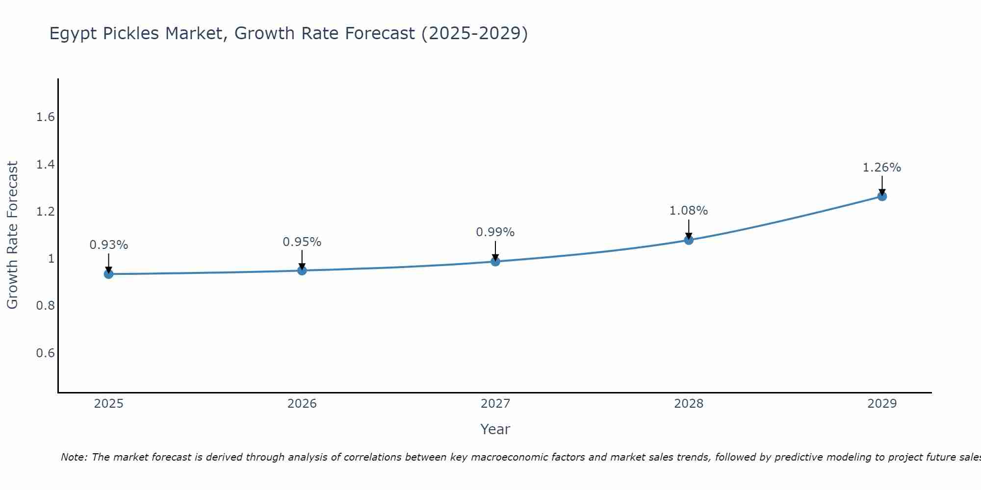 Egypt Pickles Market Growth Rate