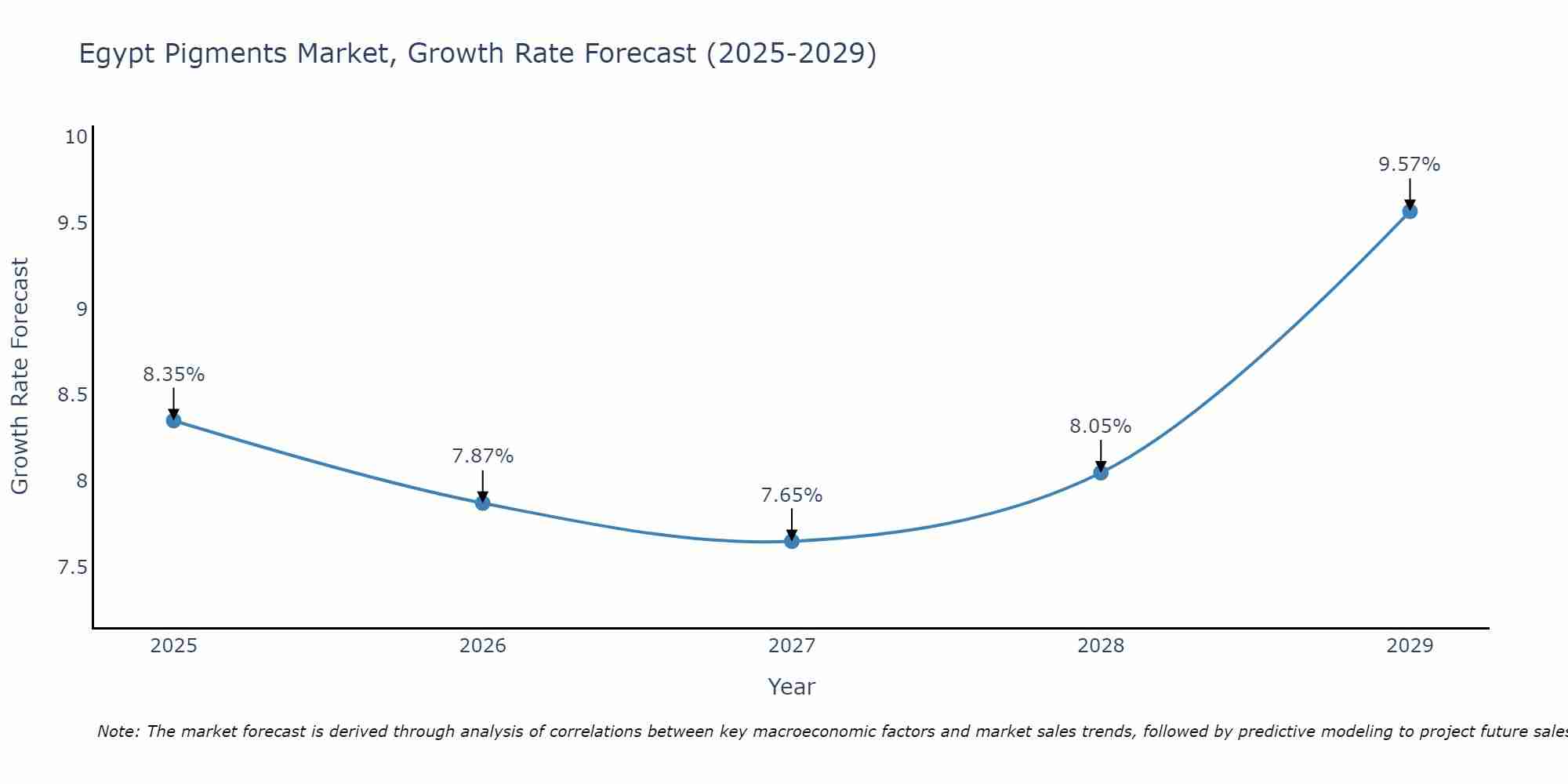 Egypt Pigments Market Growth Rate