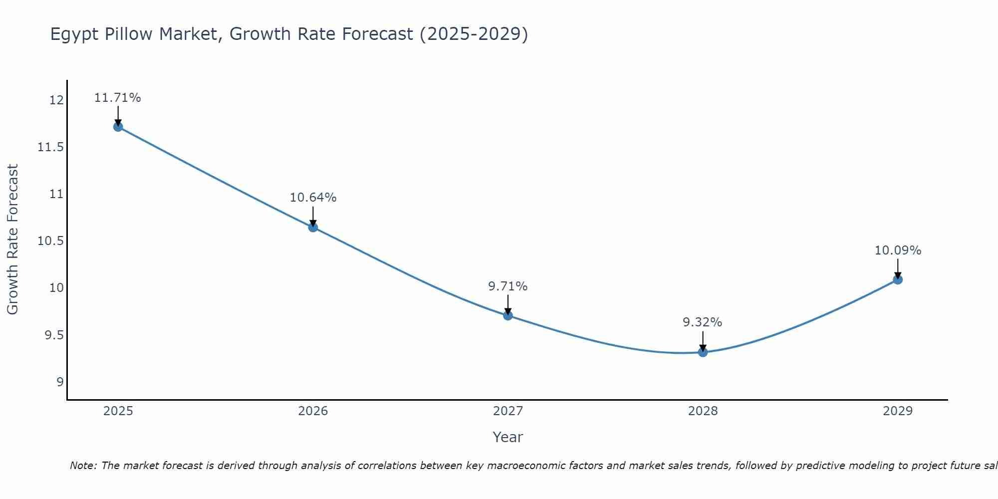 Egypt Pillow Market Size Growth Rate
