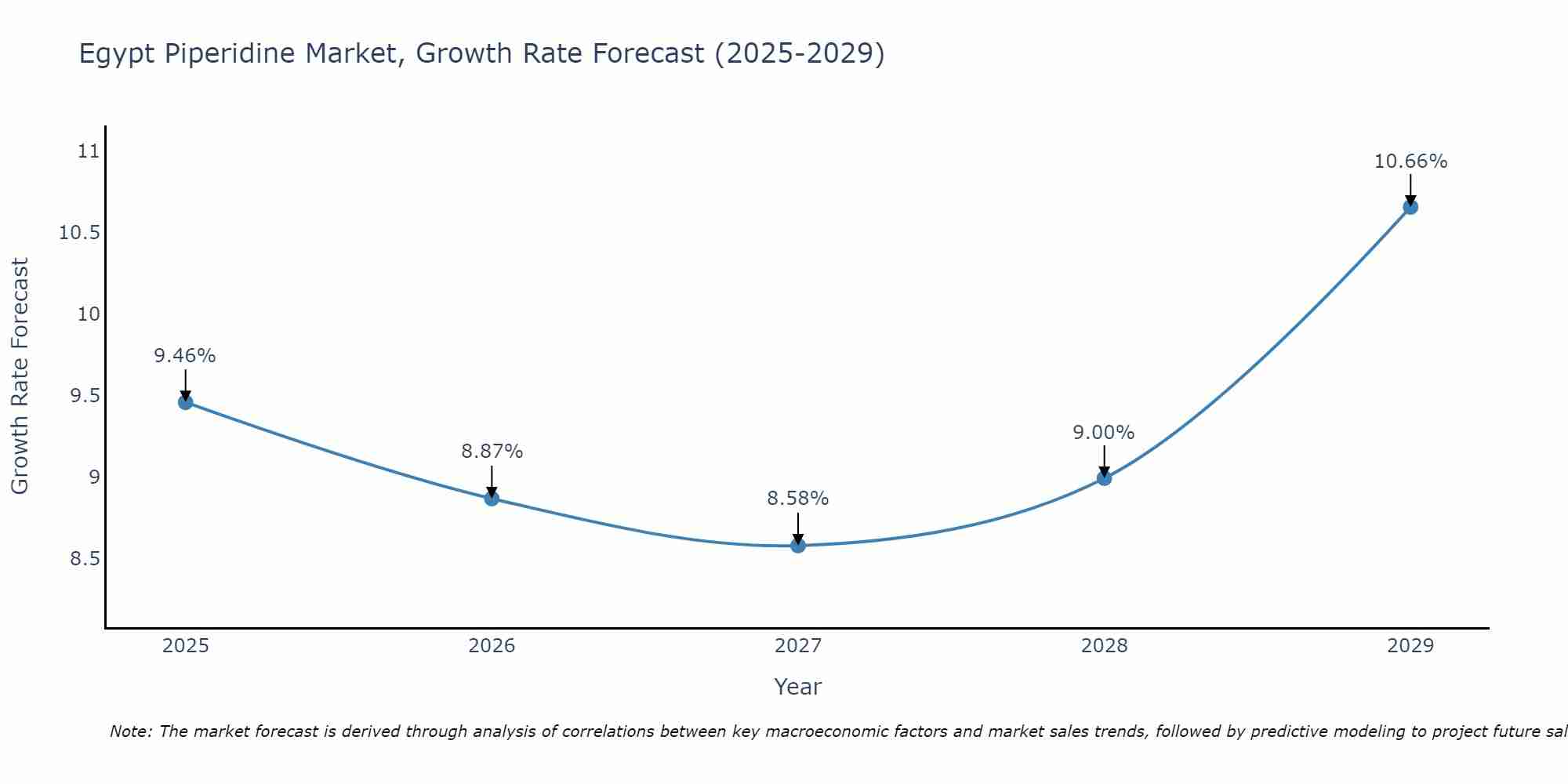 Egypt Piperidine Market Size Growth Rate
