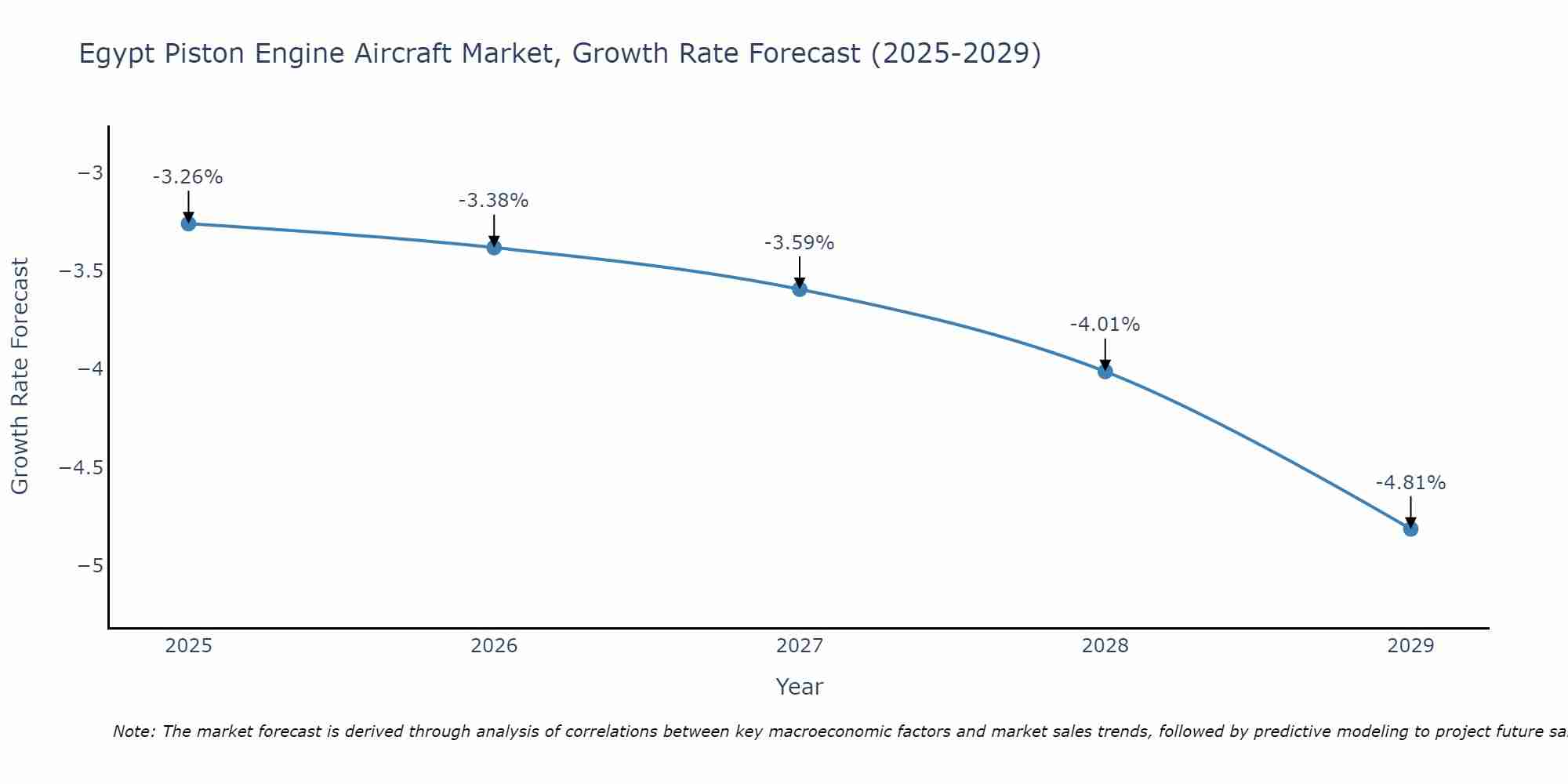 Egypt Piston Engine Aircraft Market Growth Rate