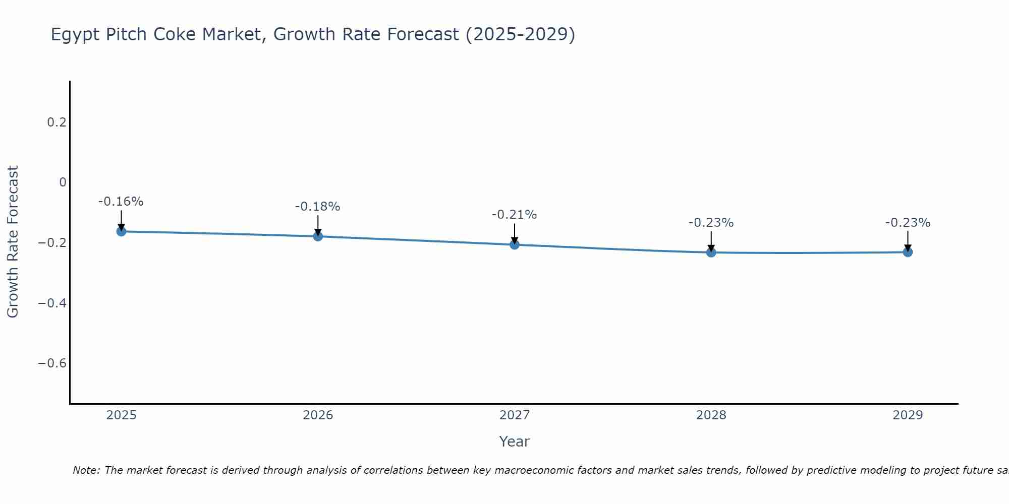 Egypt Pitch Coke Market Growth Rate