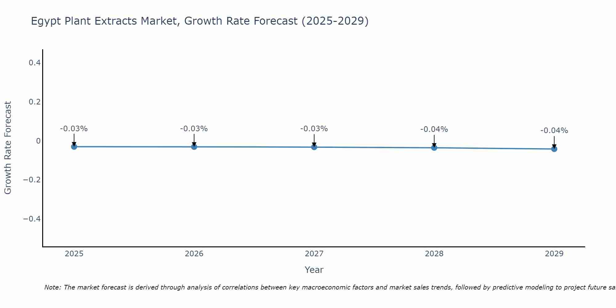 Egypt Plant Extracts Market Size Growth Rate