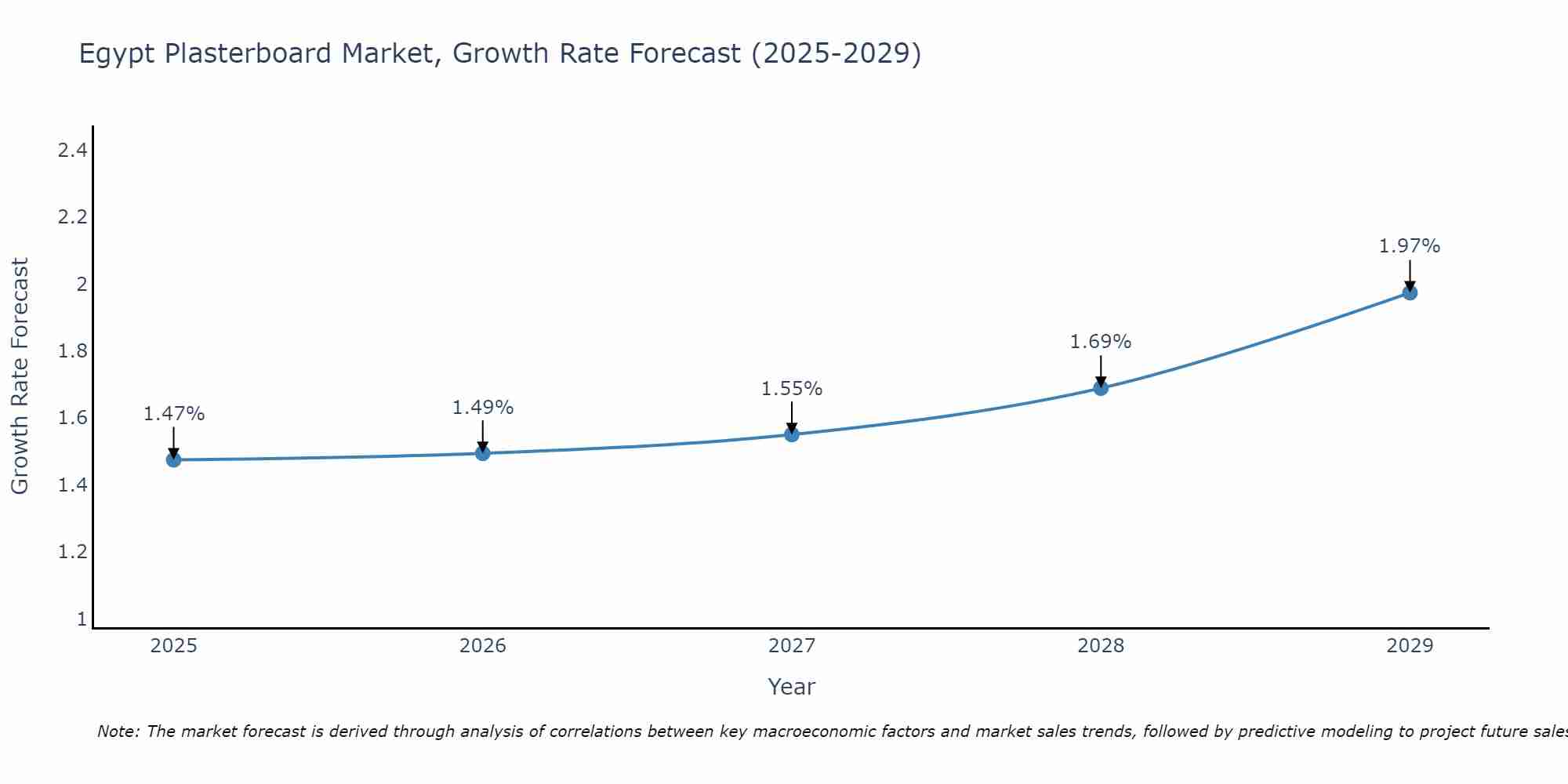 Egypt Plasterboard Market Size Growth Rate