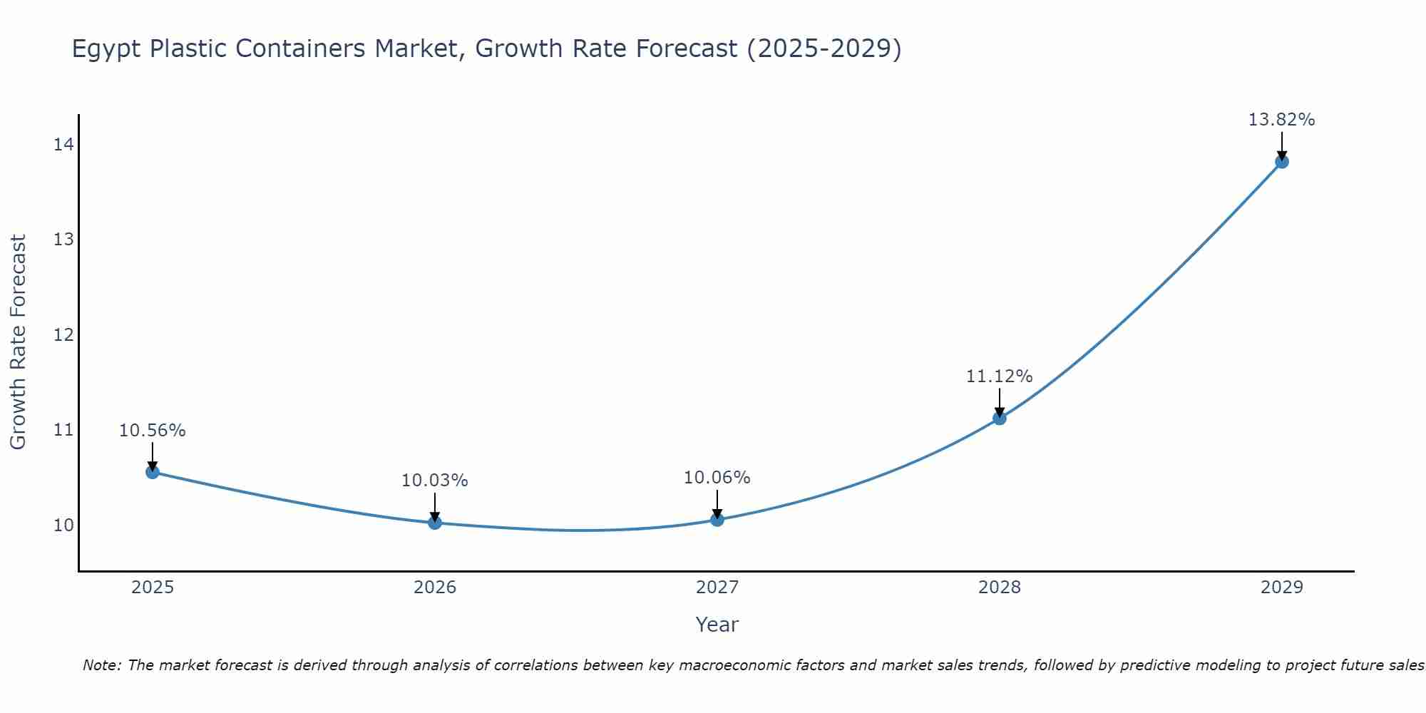 Egypt Plastic Containers Market Growth Rate
