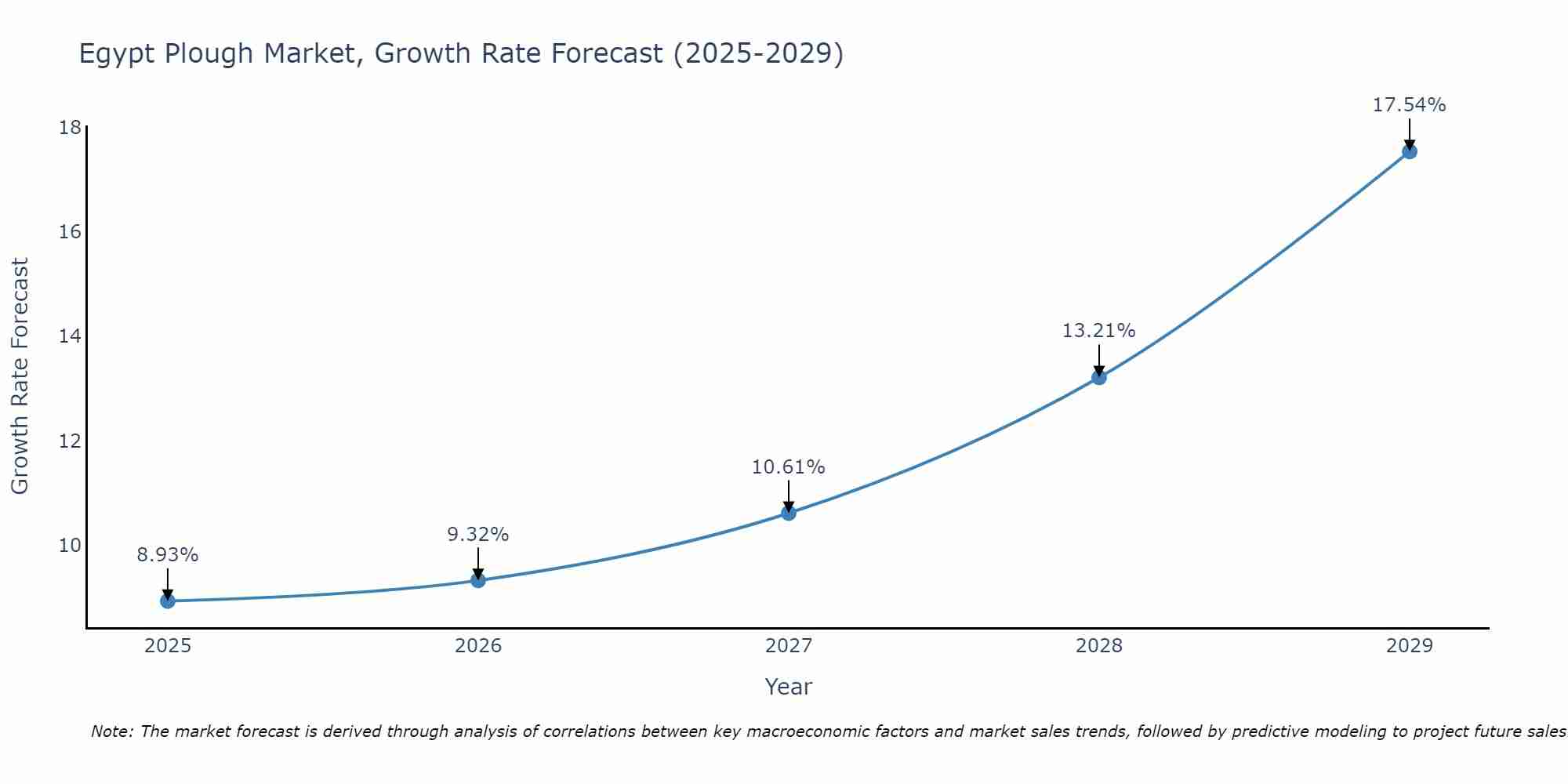 Egypt Plough Market Growth Rate
