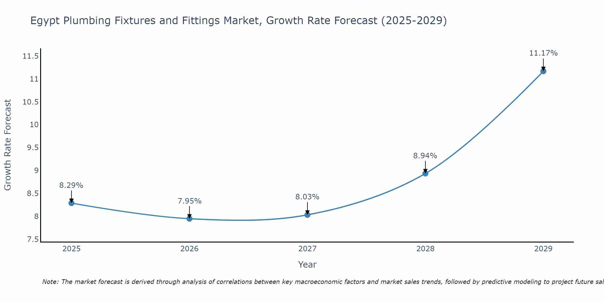Egypt Plumbing Fixtures and Fittings Market Growth Rate