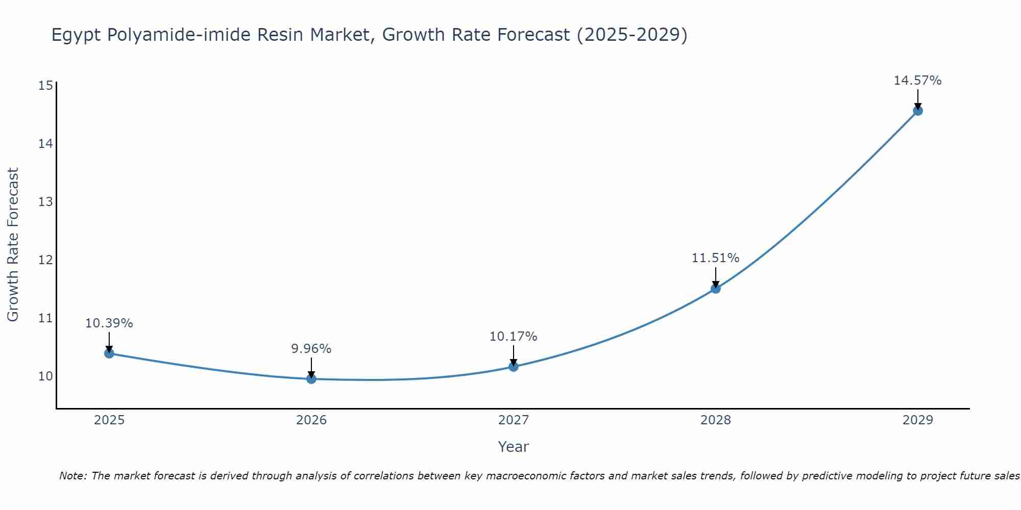 Egypt Polyamide-imide Resin Market Growth Rate