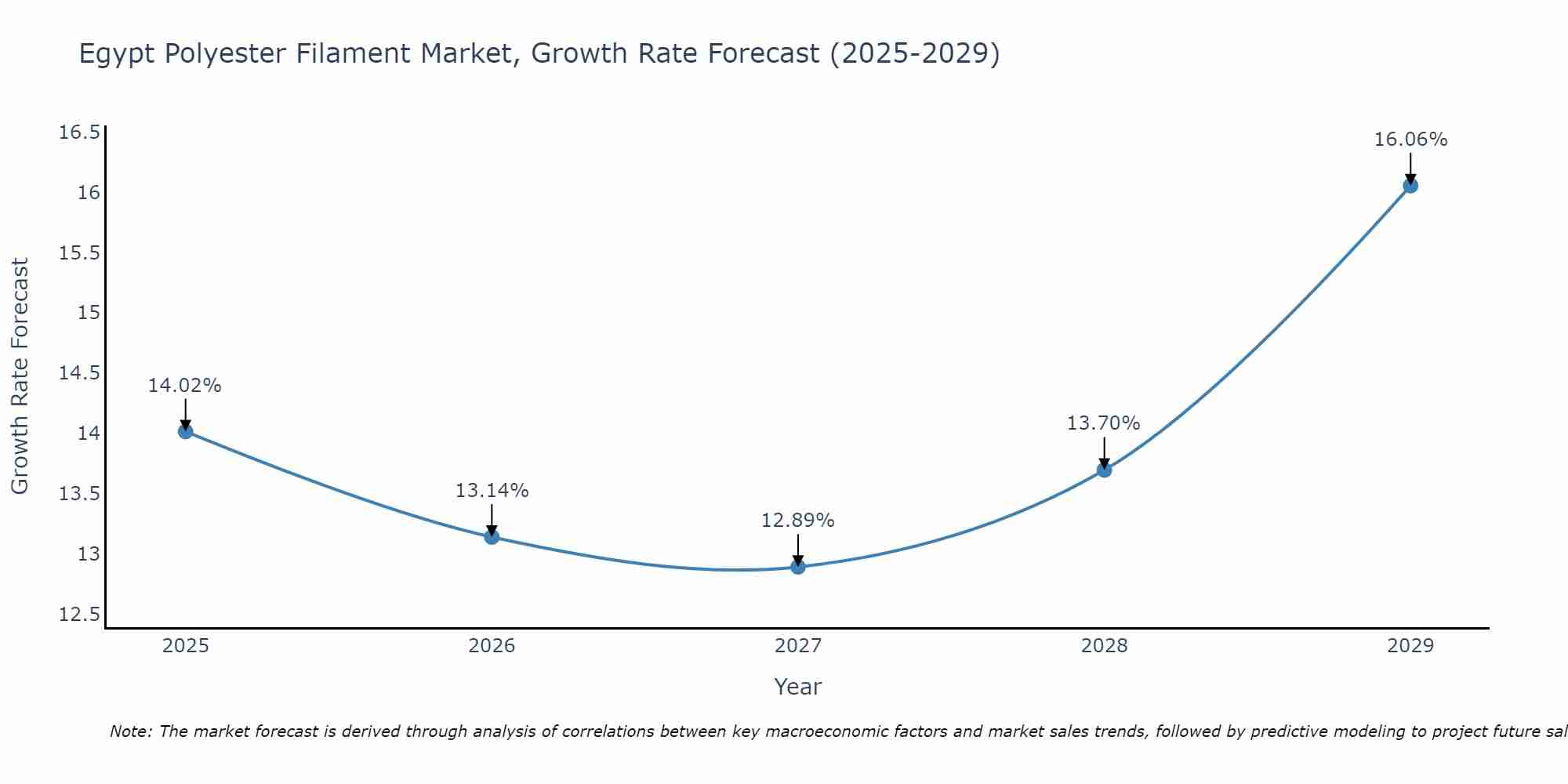 Egypt Polyester Filament Market Growth Rate