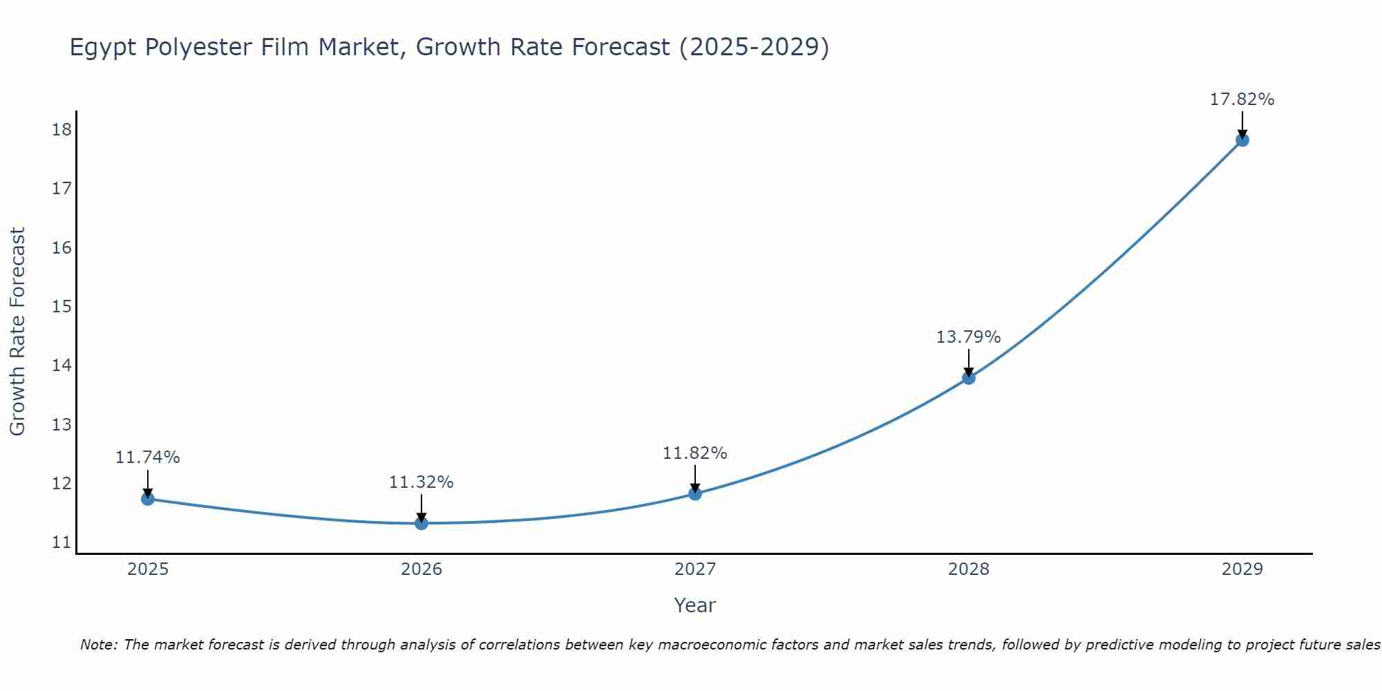 Egypt Polyester Film Market Size Growth Rate