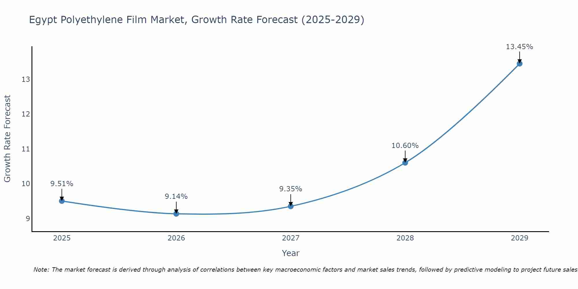 Egypt Polyethylene Film Market Growth Rate