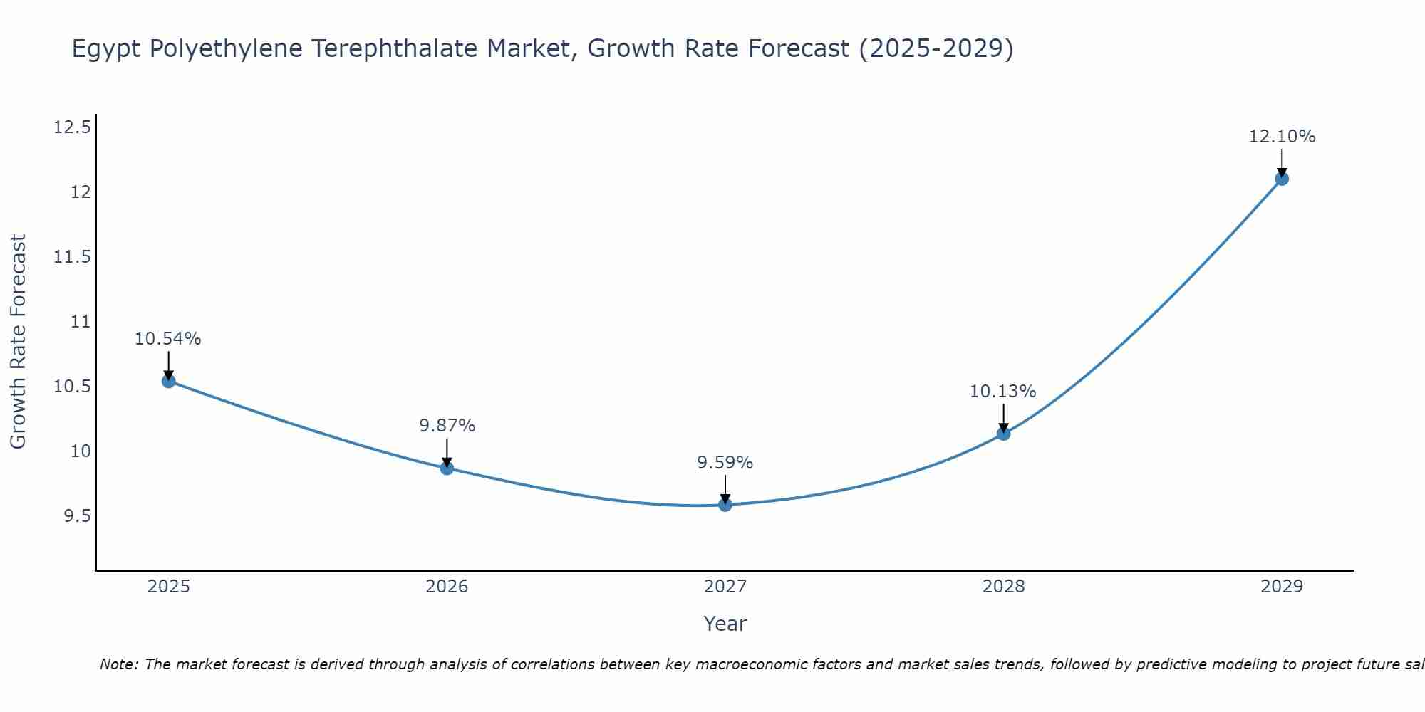 Egypt Polyethylene Terephthalate Market Growth Rate