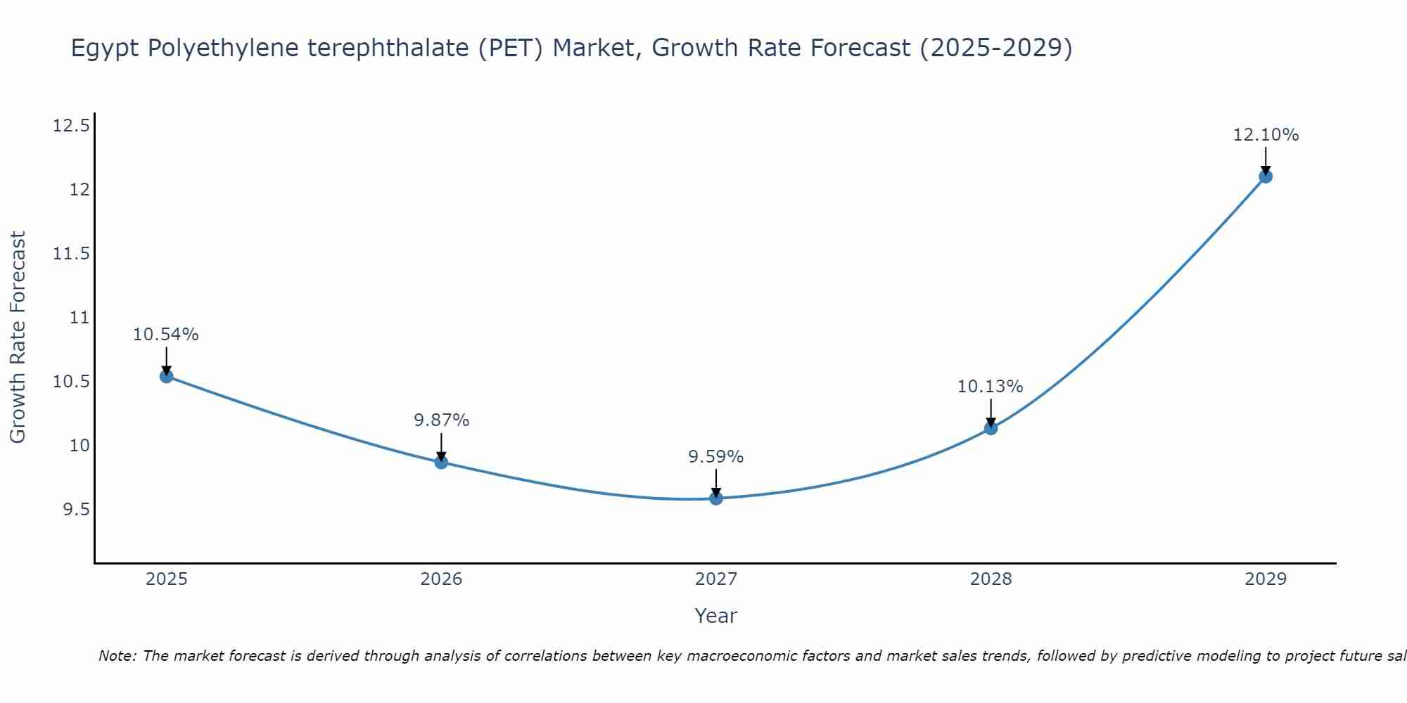 Egypt Polyethylene terephthalate (PET) Market Growth Rate