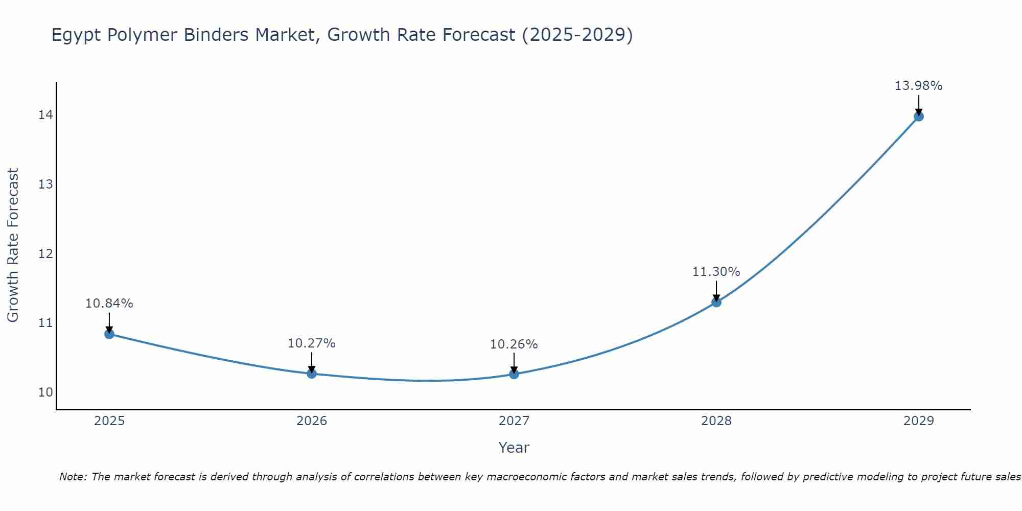 Egypt Polymer Binders Market Growth Rate