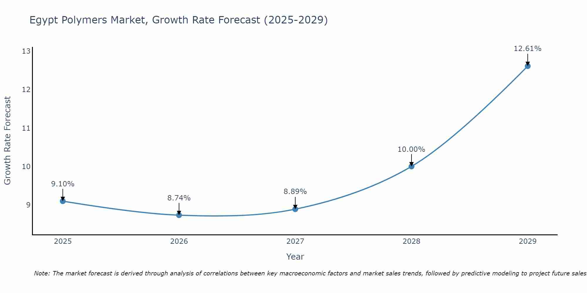 Egypt Polymers Market Size Growth Rate