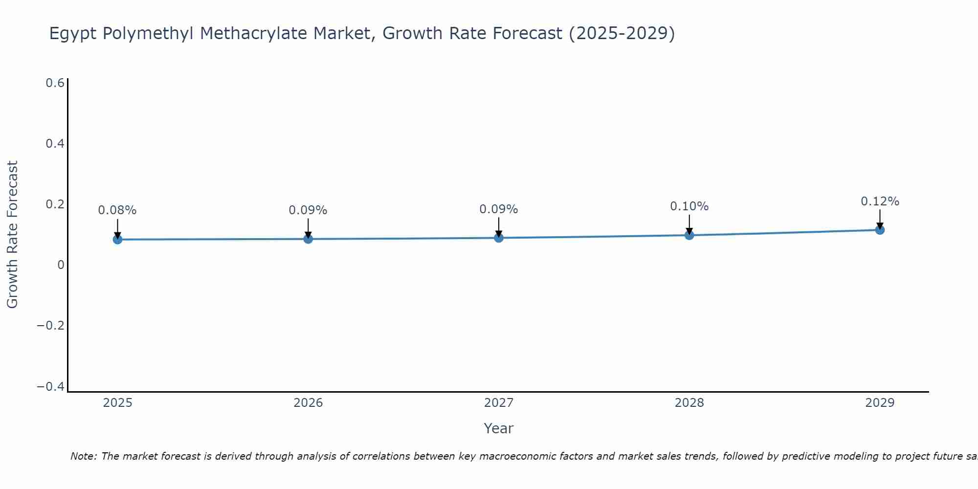 Egypt Polymethyl Methacrylate Market Growth Rate