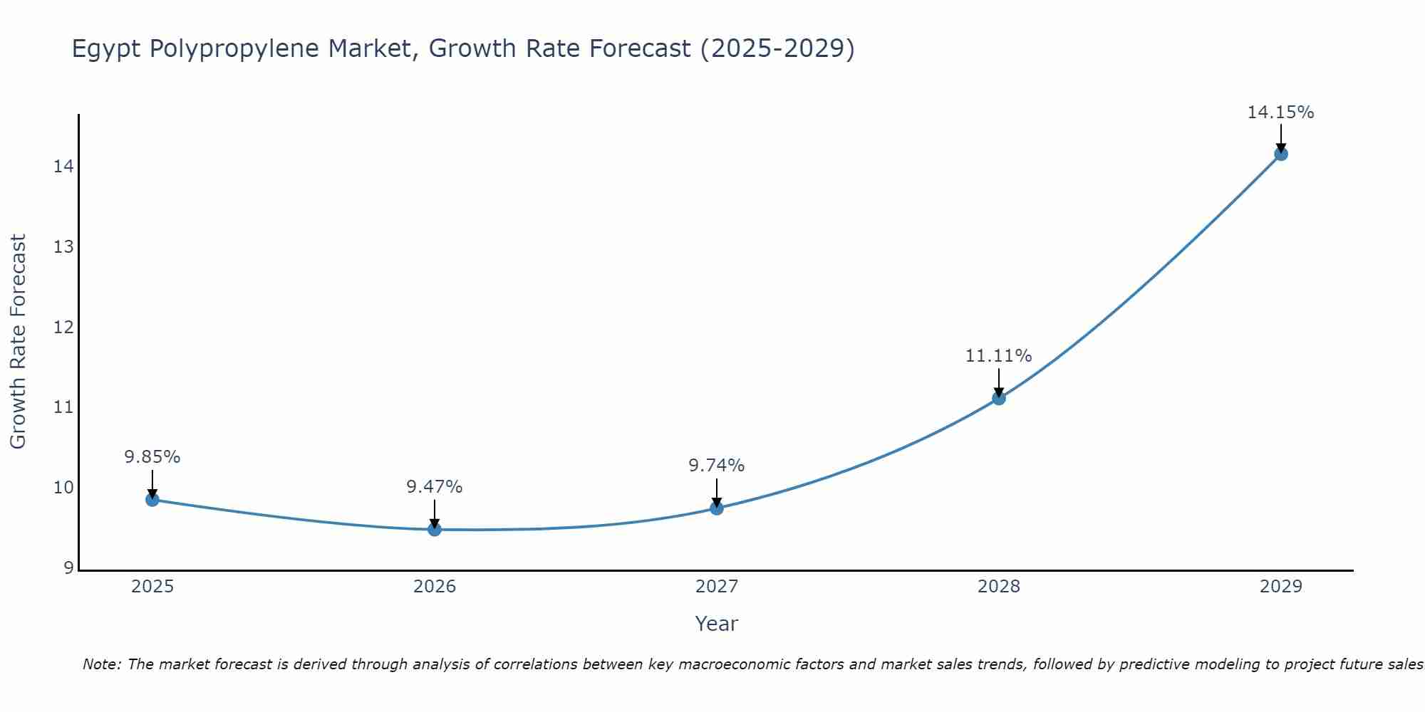Egypt Polypropylene Market Growth Rate