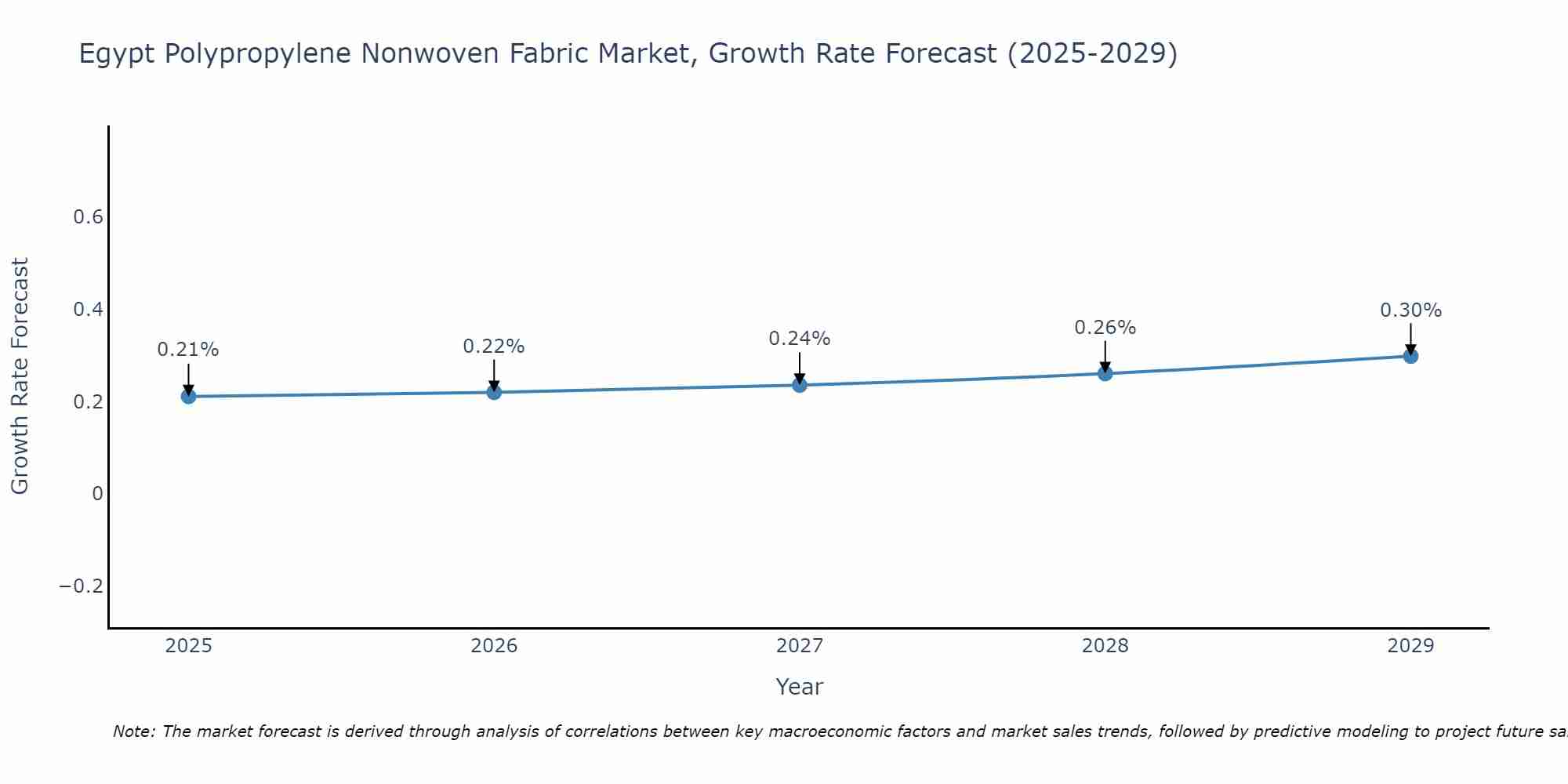 Egypt Polypropylene Nonwoven Fabric Market Growth Rate