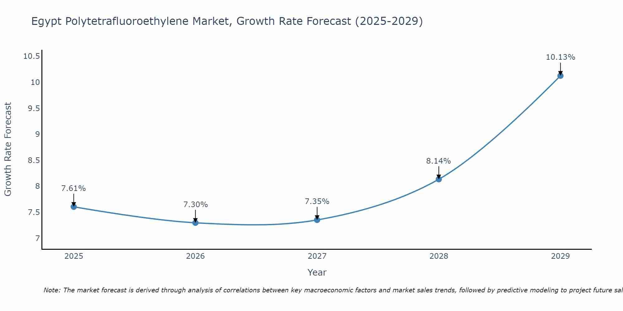 Egypt Polytetrafluoroethylene Market Growth Rate
