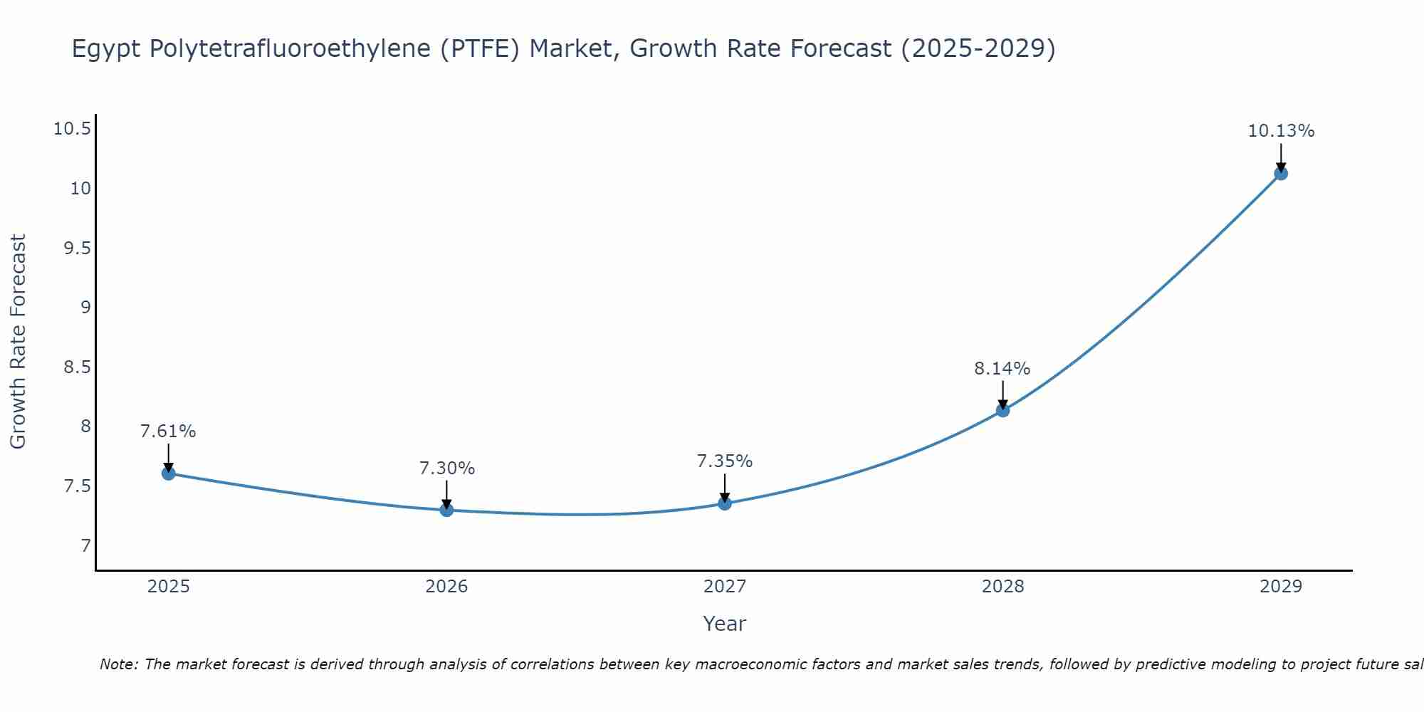 Egypt Polytetrafluoroethylene (PTFE) Market Size Growth Rate