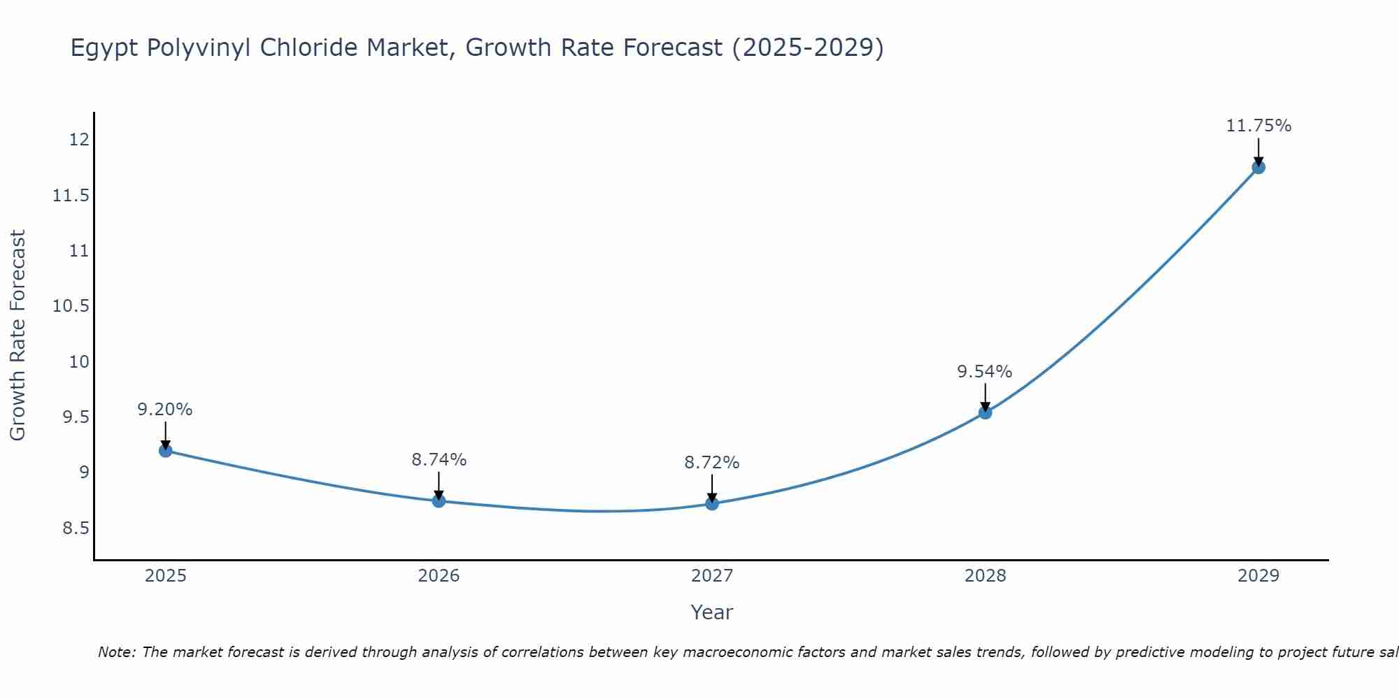Egypt Polyvinyl Chloride Market Size Growth Rate
