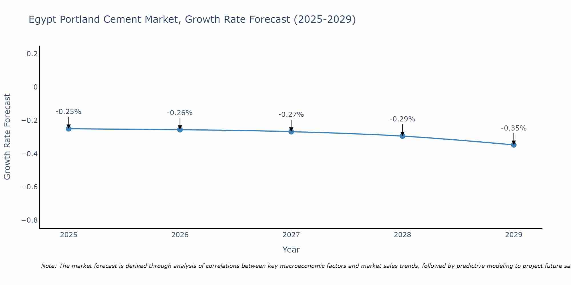 Egypt Portland Cement Market Growth Rate
