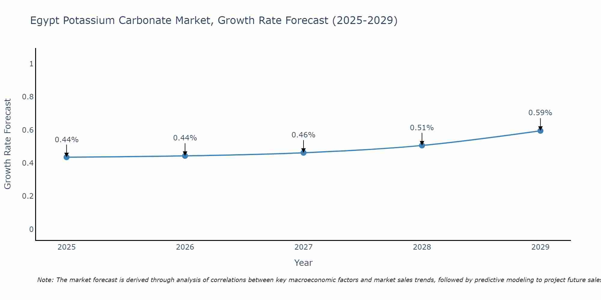 Egypt Potassium Carbonate Market Size Growth Rate
