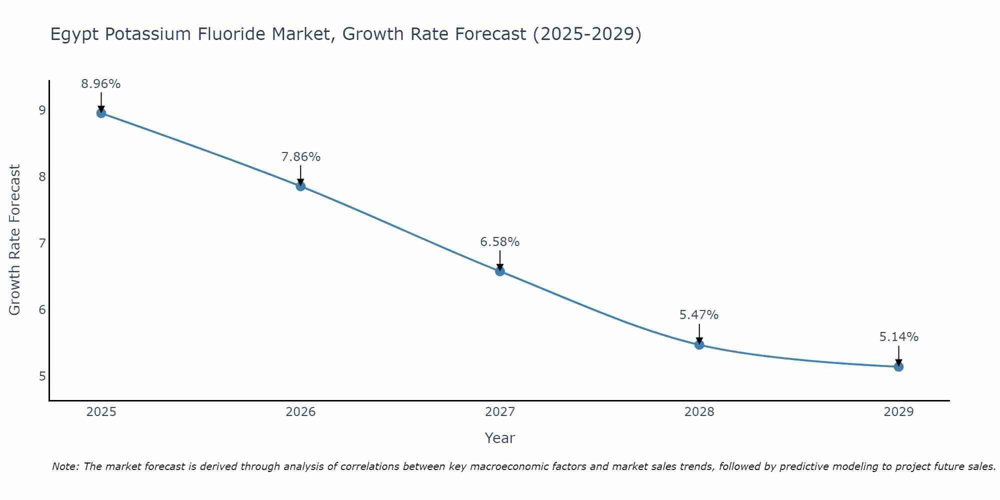 Egypt Potassium Fluoride Market Growth Rate
