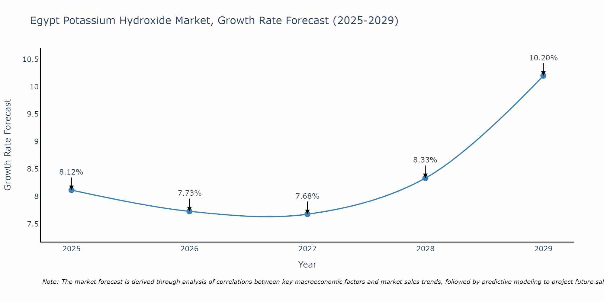 Egypt Potassium Hydroxide Market Size Growth Rate