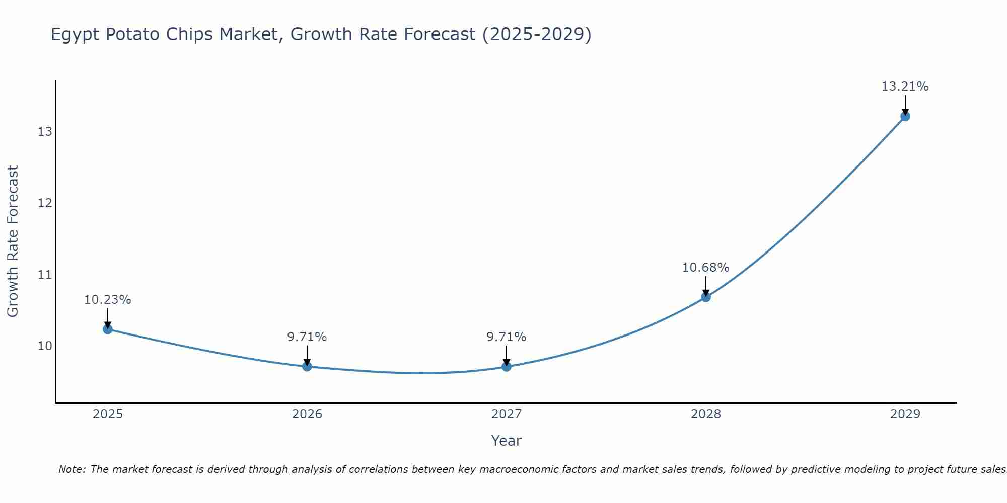 Egypt Potato Chips Market Growth Rate