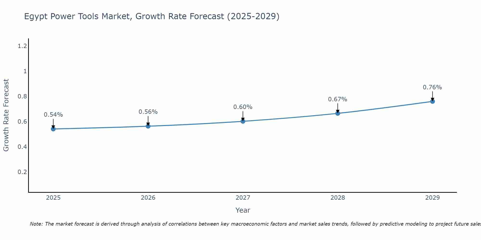 Egypt Power Tools Market Size Growth Rate