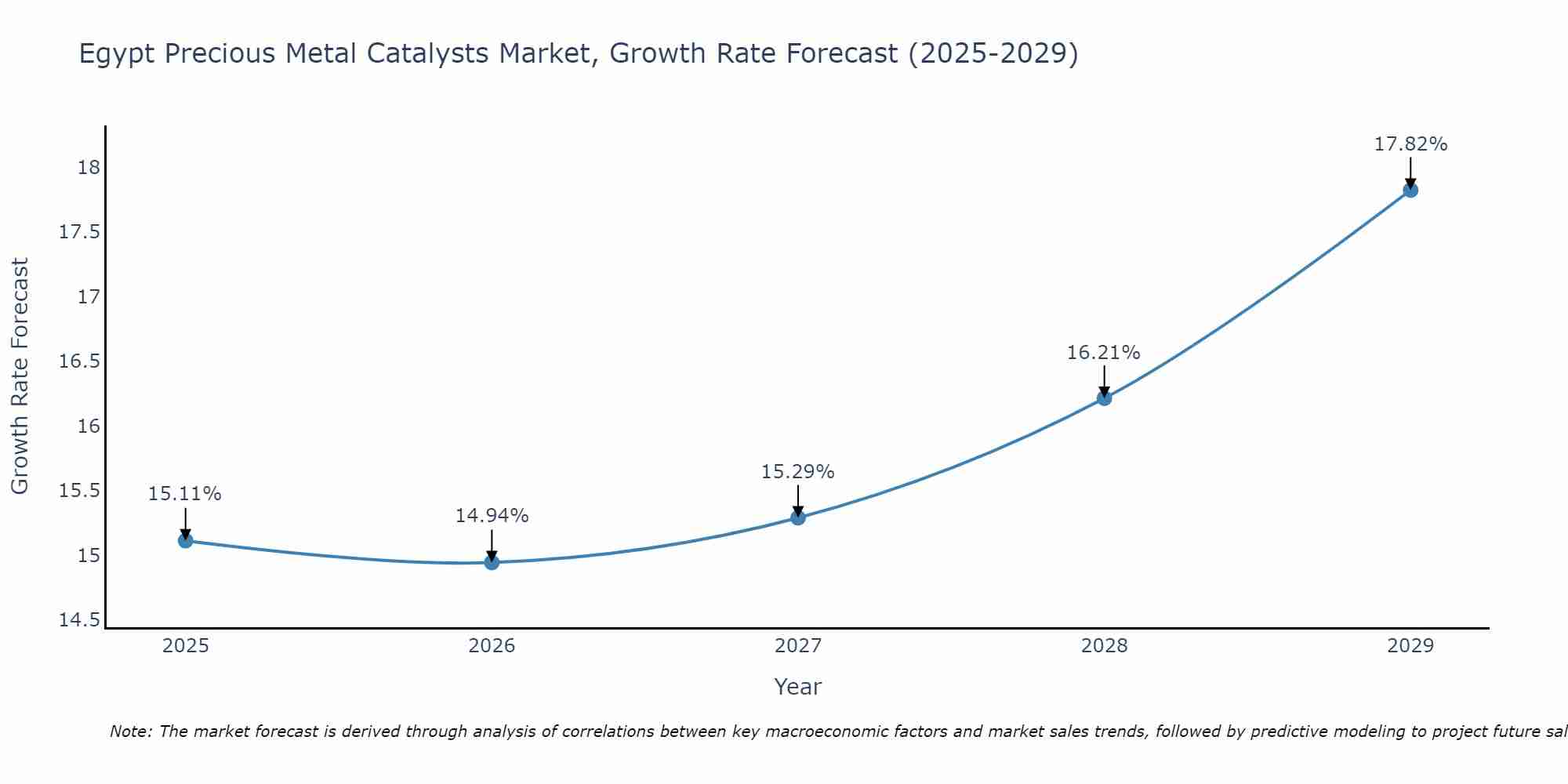 Egypt Precious Metal Catalysts Market Growth Rate