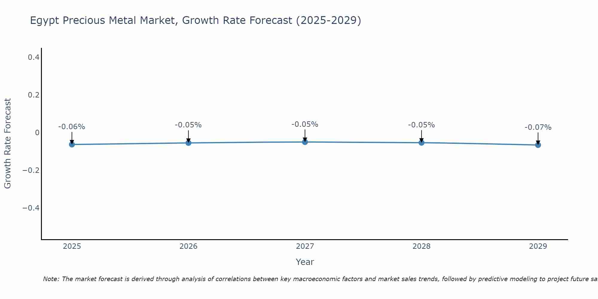 Egypt Precious Metal Market Growth Rate