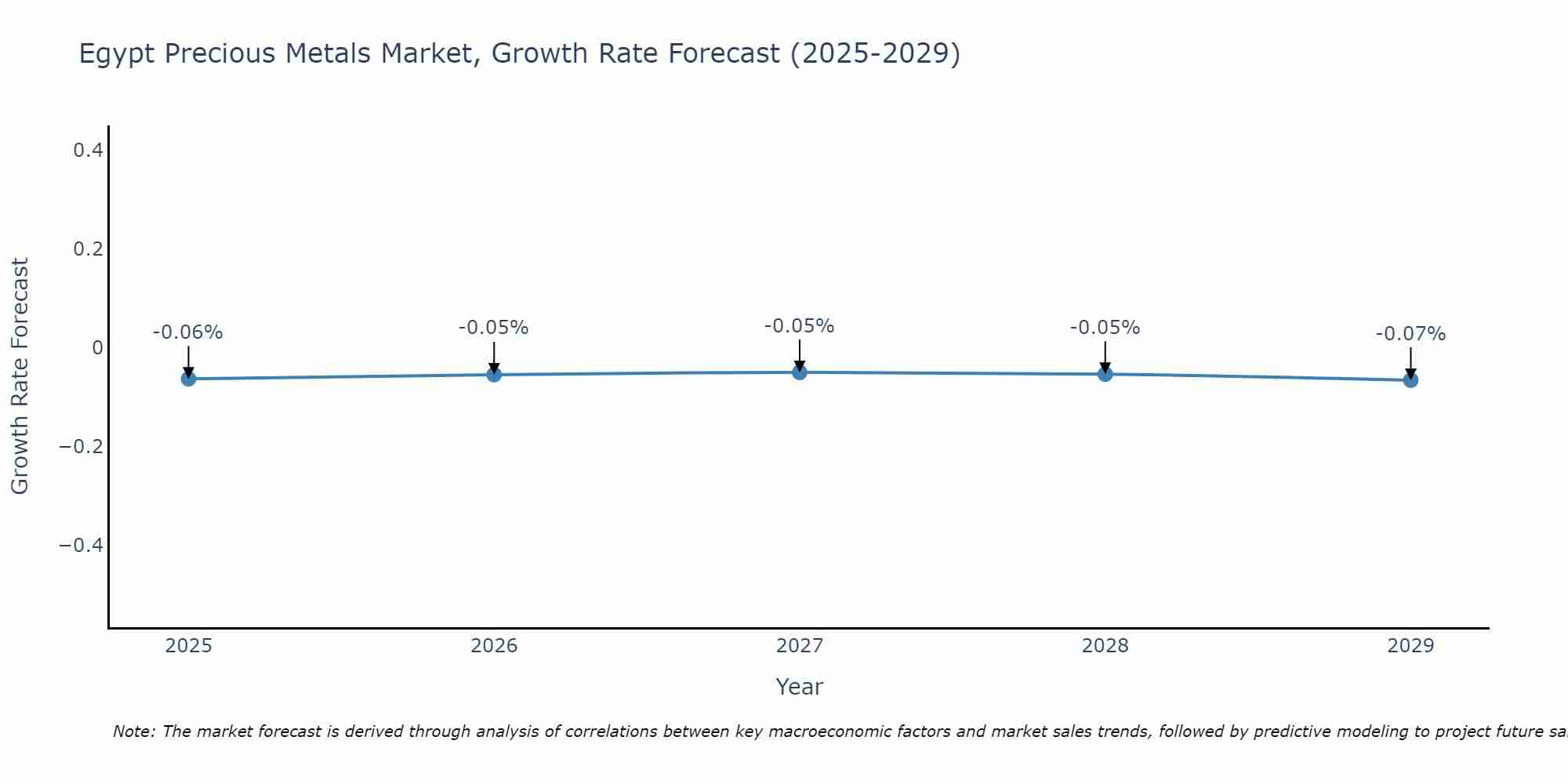 Egypt Precious Metals Market Growth Rate