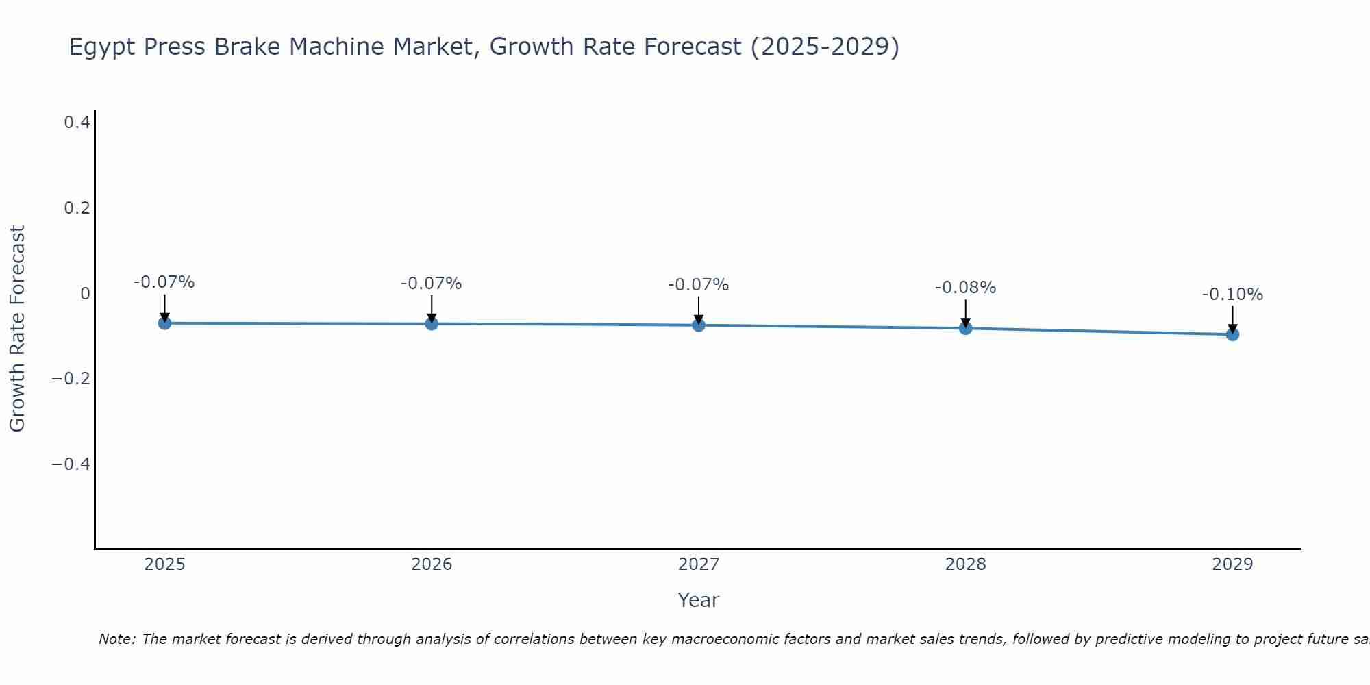 Egypt Press Brake Machine Market Growth Rate