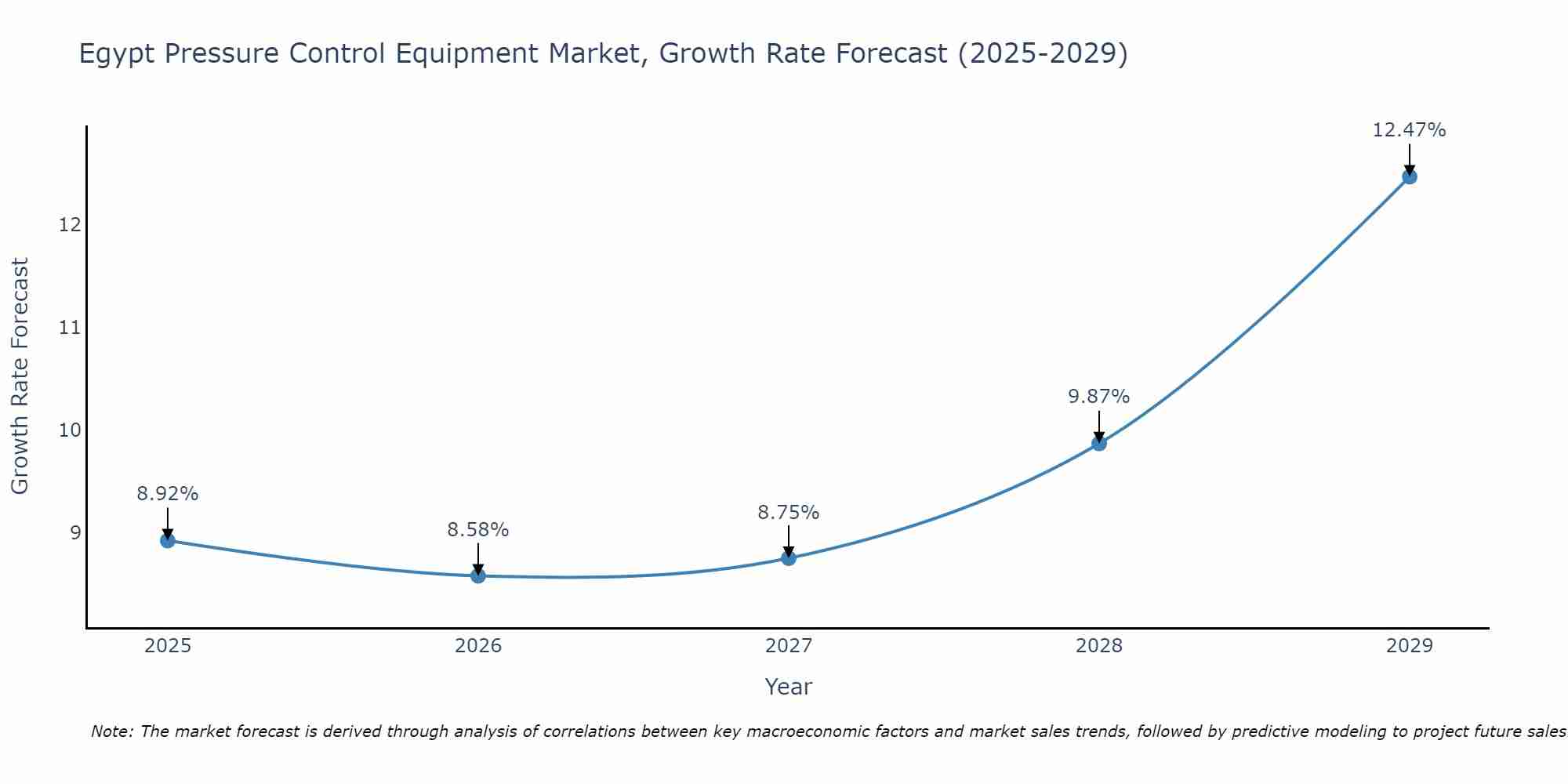 Egypt Pressure Control Equipment Market Growth Rate