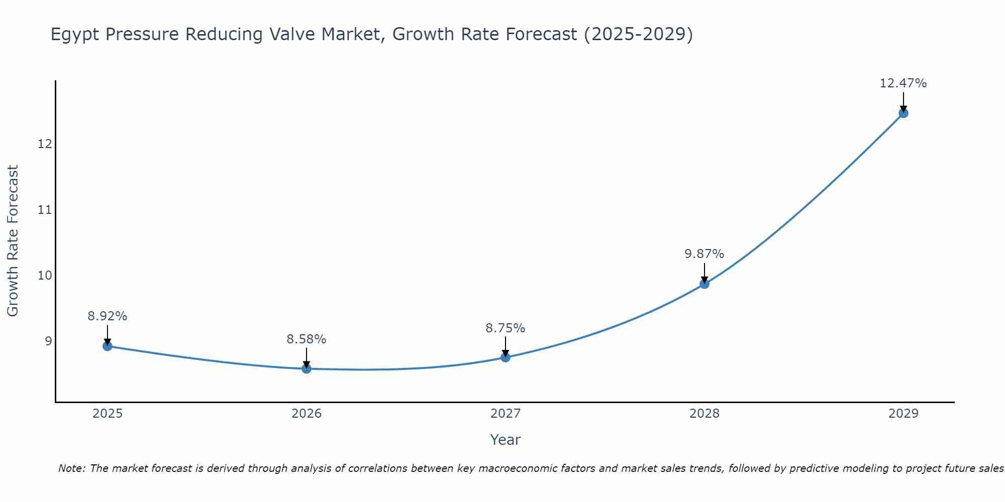Egypt Pressure Reducing Valve Market Growth Rate