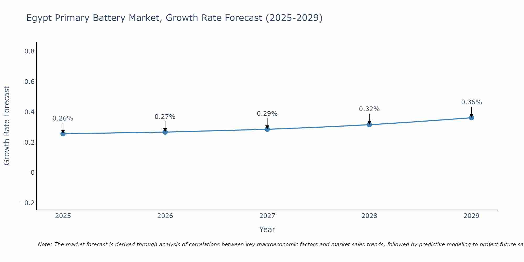 Egypt Primary Battery Market Growth Rate