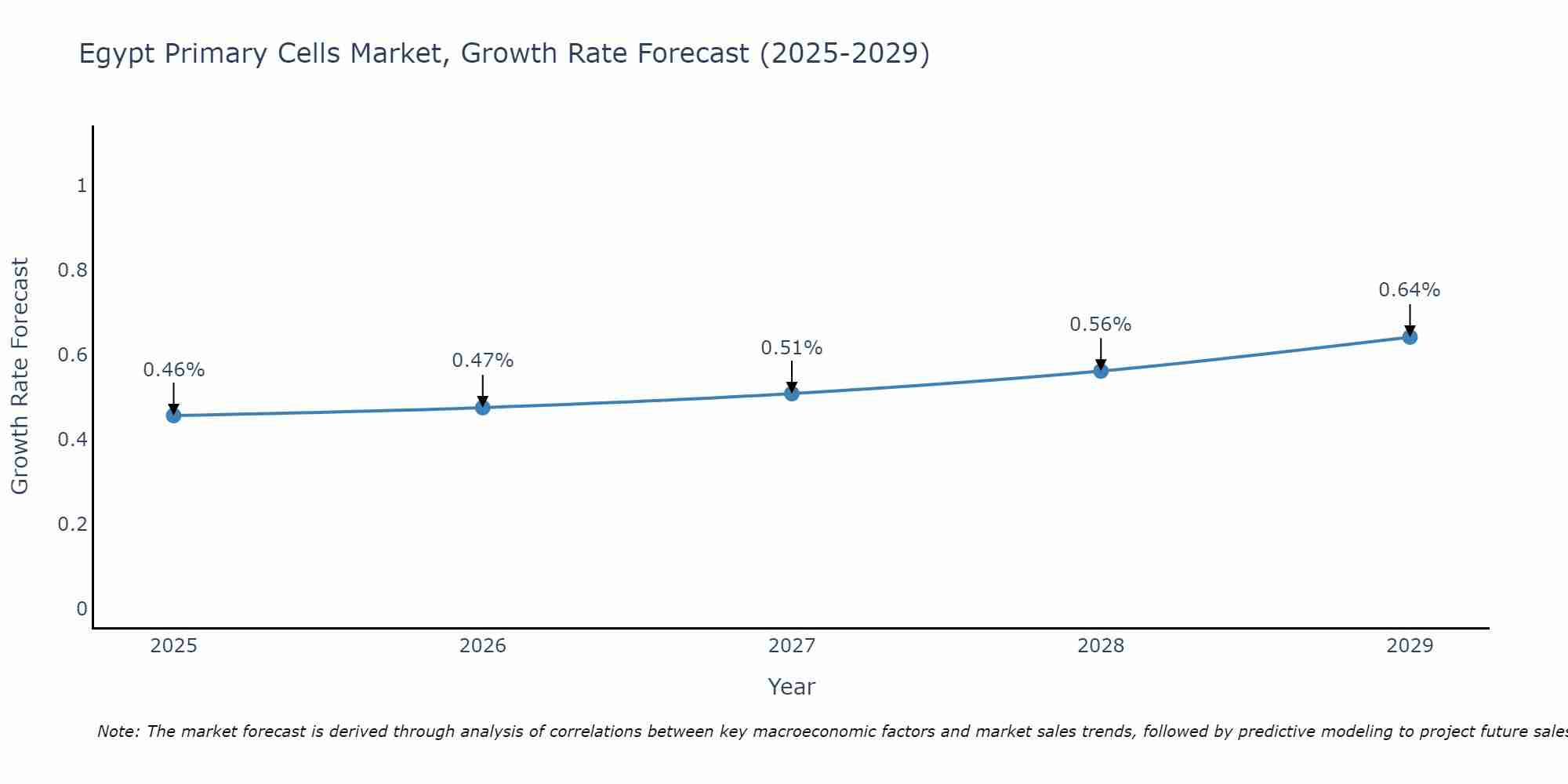 Egypt Primary Cells Market Growth Rate