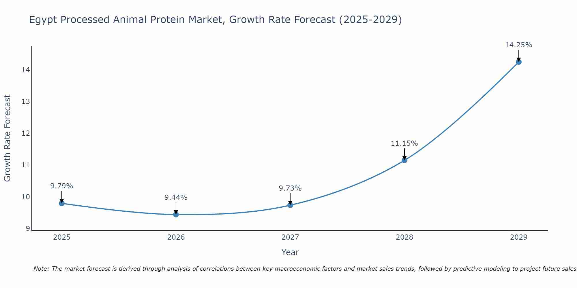 Egypt Processed Animal Protein Market Growth Rate